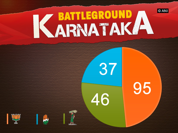 K’taka polls: BJP leading in 95 seats, Cong in 46, JDS in 37