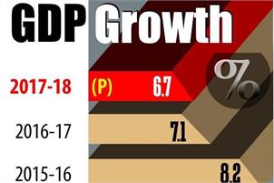 GDP growth slows to 3-quarter low of 7.1 pc in Q2